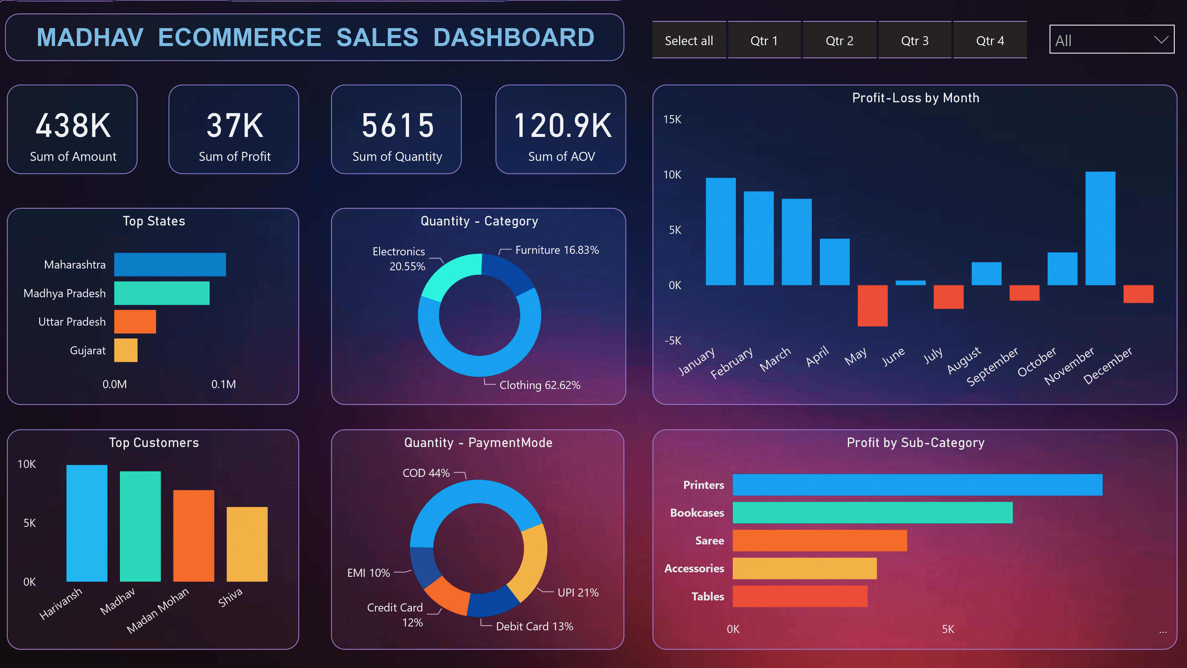 Power BI Sales dashboard